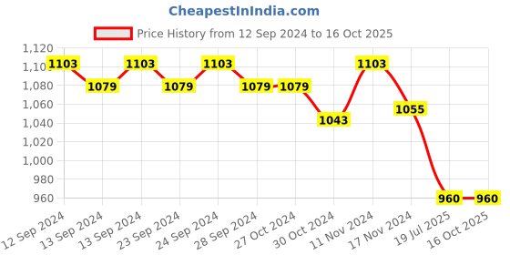 firstcry.com Mi Arcus Sleeveless Color Blocked Jacket  - Orange & Mustard mi arcus Price History Graph from 12 Sep 2024 to 15 Oct 2025