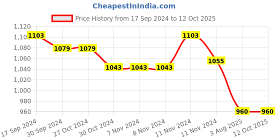 firstcry.com Mi Arcus Sleeveless Color Blocked Jacket  - Orange & Mustard mi arcus Price History Graph from 17 Sep 2024 to 11 Oct 2025