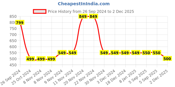 firstcry.com Mi Arcus Sleeveless Colour Blocked Sweater- Multicolor mi arcus Price History Graph from 26 Sep 2024 to 2 Dec 2025