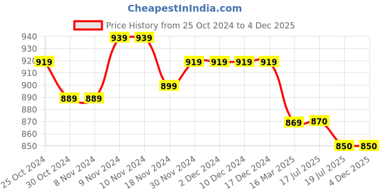 firstcry.com Mi Arcus Sleeveless Criss Cross Designed Sweater - Lavender mi arcus Price History Graph from 25 Oct 2024 to 4 Dec 2025
