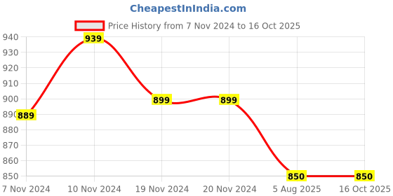 firstcry.com Mi Arcus Sleeveless Criss Cross Designed Sweater - Lavender mi arcus Price History Graph from 7 Nov 2024 to 15 Oct 2025