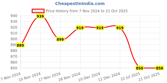 firstcry.com Mi Arcus Sleeveless Criss Cross Designed Sweater - Lavender mi arcus Price History Graph from 7 Nov 2024 to 21 Oct 2025