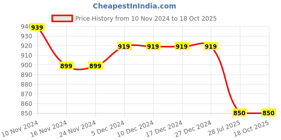 firstcry.com Mi Arcus Sleeveless Criss Cross Designed Sweater - Lavender mi arcus Price History Graph from 10 Nov 2024 to 17 Oct 2025