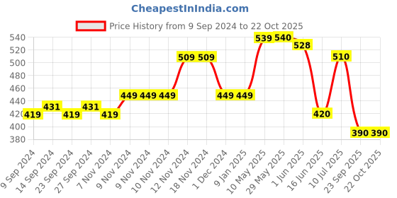 firstcry.com Mi Arcus Sleeveless Heart Design Top - Yellow mi arcus Price History Graph from 9 Sep 2024 to 21 Oct 2025
