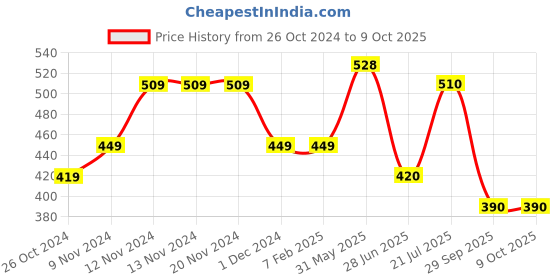 firstcry.com Mi Arcus Sleeveless Heart Design Top - Yellow mi arcus Price History Graph from 26 Oct 2024 to 4 Oct 2025