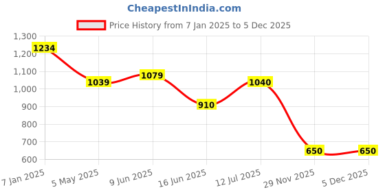 firstcry.com Mi Arcus Sleeveless Lace Embellished Coordinating Swim Top & Bottom Set - Pink mi arcus Price History Graph from 7 Jan 2025 to 5 Dec 2025