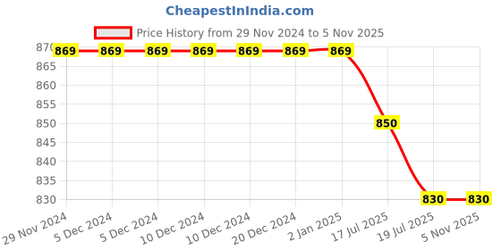 firstcry.com Mi Arcus Sleeveless Mallard Duck Designed Pre Winter Wear Sweater - Blue mi arcus Price History Graph from 29 Nov 2024 to 3 Nov 2025