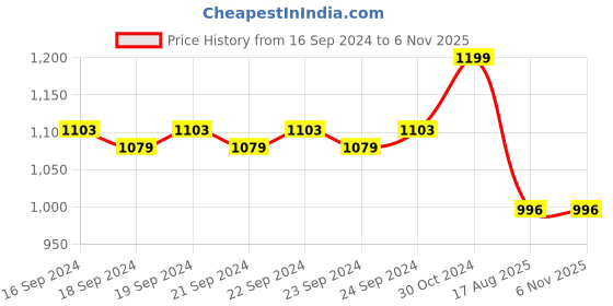 firstcry.com Mi Arcus Sleeveless Patch Pocket Detailed Jacket - Off White mi arcus Price History Graph from 16 Sep 2024 to 5 Nov 2025