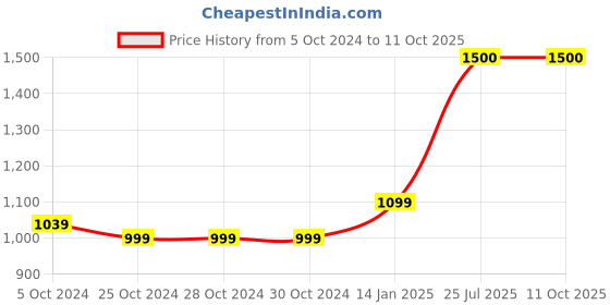 firstcry.com Mi Arcus Sleeveless Peanuts Featuring All Over Snoopy Printed Quilted Jacket - Blue mi arcus Price History Graph from 5 Oct 2024 to 11 Oct 2025