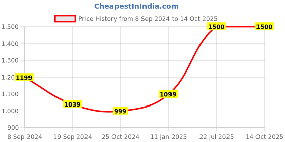 firstcry.com Mi Arcus Sleeveless Peanuts Featuring All Over Snoopy Printed Quilted Jacket - Blue mi arcus Price History Graph from 8 Sep 2024 to 14 Oct 2025