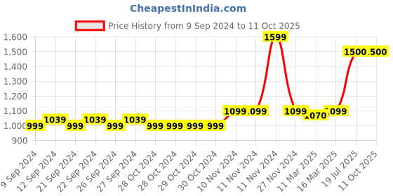 firstcry.com Mi Arcus Sleeveless Peanuts Featuring All Over Snoopy Printed Quilted Jacket - Blue mi arcus Price History Graph from 9 Sep 2024 to 4 Oct 2025