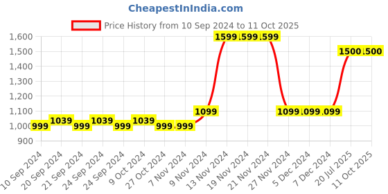 firstcry.com Mi Arcus Sleeveless Peanuts Featuring All Over Snoopy Printed Quilted Jacket - Blue mi arcus Price History Graph from 10 Sep 2024 to 10 Oct 2025