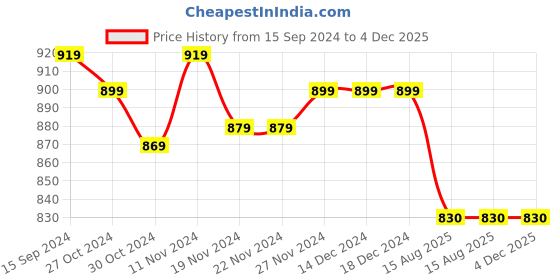 firstcry.com Mi Arcus Sleeveless Solid Fur Shrug - Cream mi arcus Price History Graph from 15 Sep 2024 to 3 Dec 2025