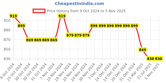 firstcry.com Mi Arcus Sleeveless Solid Fur Shrug - Cream mi arcus Price History Graph from 9 Oct 2024 to 3 Nov 2025