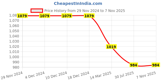 firstcry.com Mi Arcus Sleeveless Solid Sweater - Blue mi arcus Price History Graph from 29 Nov 2024 to 5 Nov 2025