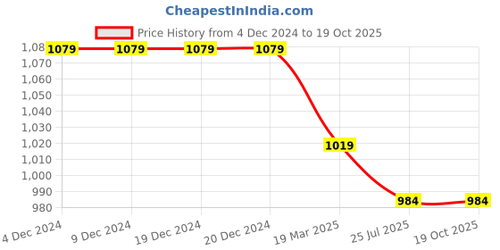 firstcry.com Mi Arcus Sleeveless Solid Sweater - Blue mi arcus Price History Graph from 4 Dec 2024 to 17 Oct 2025