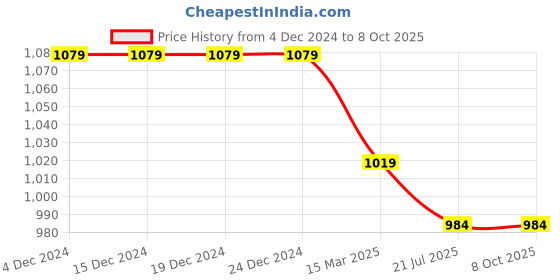firstcry.com Mi Arcus Sleeveless Solid Sweater - Blue mi arcus Price History Graph from 4 Dec 2024 to 4 Oct 2025