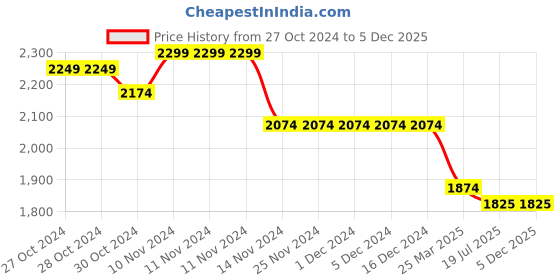 firstcry.com Mi Arcus Sleeveless Suede Solid Jacket - Olive mi arcus Price History Graph from 27 Oct 2024 to 5 Dec 2025