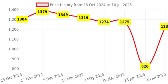firstcry.com Mi Arcus Snowy Mattress Set with Mosquito Net - Blue mi arcus Price History Graph from 25 Oct 2024 to 10 Jul 2025