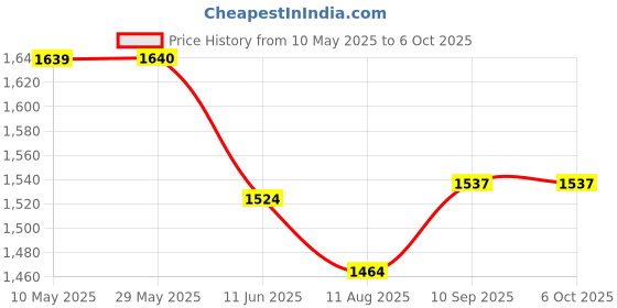 firstcry.com Mi Arcus Soft & Warm Dual Layer Blanket 0-12 M- Peach & Sky mi arcus Price History Graph from 10 May 2025 to 6 Oct 2025