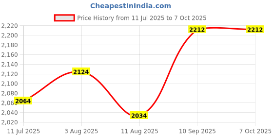 firstcry.com Mi Arcus Soft Knotted Cushioned Cot Side Liner Bumper, Four Side Protection for all Baby Cot/Bed- Multicolor mi arcus Price History Graph from 11 Jul 2025 to 6 Oct 2025