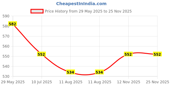 firstcry.com Mi Arcus Soft Premium 100% Cotton Printed Burp Clothes Pack of 2- White, 0-12M mi arcus Price History Graph from 29 May 2025 to 24 Nov 2025