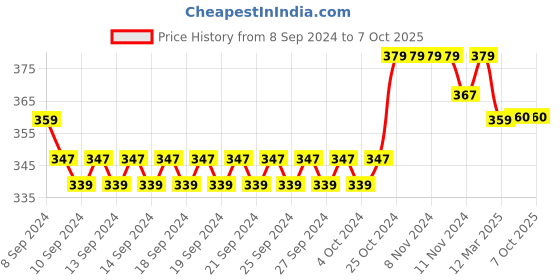 firstcry.com Mi Arcus  Soft Wool Reindeer Knitted Cap Brown mi arcus Price History Graph from 8 Sep 2024 to 7 Oct 2025