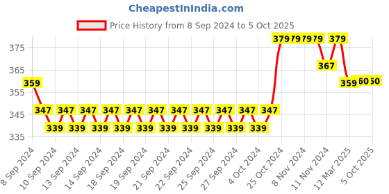 firstcry.com Mi Arcus  Soft Wool Reindeer Knitted Cap Brown mi arcus Price History Graph from 8 Sep 2024 to 5 Oct 2025