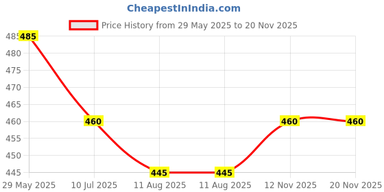 firstcry.com Mi Arcus Solid & Printed Bottle Covers, Elasticated Neck , Pack of 2 - Multicolor, Fits up to 150 ml mi arcus Price History Graph from 29 May 2025 to 19 Nov 2025