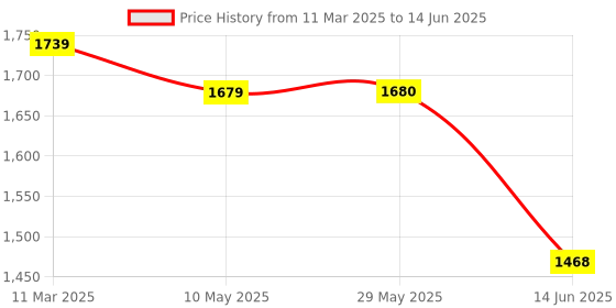 firstcry.com Mi Arcus Solid & Printed Sherpa Blanket Sky Blue mi arcus Price History Graph from 11 Mar 2025 to 14 Jun 2025