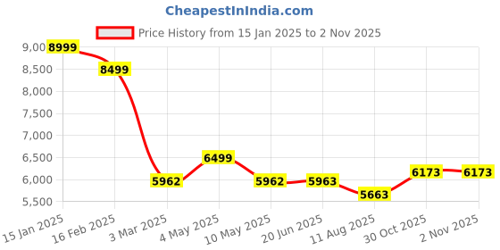 firstcry.com Mi Arcus Solid Baby Stroller Dark Green mi arcus Price History Graph from 15 Jan 2025 to 1 Nov 2025