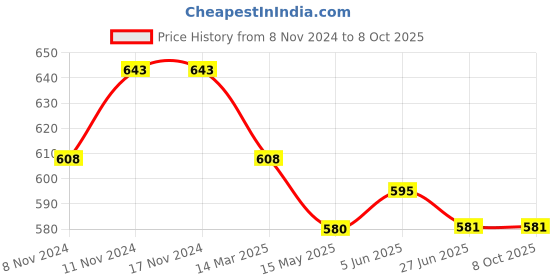 firstcry.com Mi Arcus Solid Flared Leggings - Black mi arcus Price History Graph from 8 Nov 2024 to 8 Oct 2025