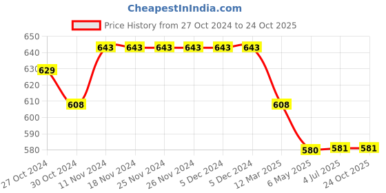 firstcry.com Mi Arcus Solid Flared Leggings - Black mi arcus Price History Graph from 27 Oct 2024 to 24 Oct 2025