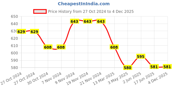 firstcry.com Mi Arcus Solid Flared Leggings - Black mi arcus Price History Graph from 27 Oct 2024 to 3 Dec 2025