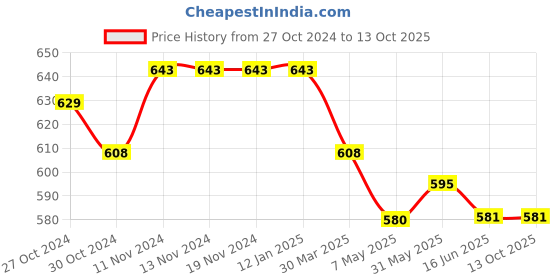 firstcry.com Mi Arcus Solid Flared Leggings - Black mi arcus Price History Graph from 27 Oct 2024 to 12 Oct 2025