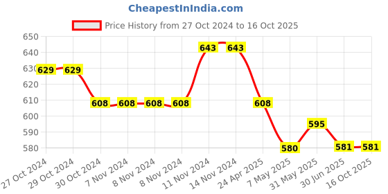 firstcry.com Mi Arcus Solid Flared Leggings - Light Green mi arcus Price History Graph from 27 Oct 2024 to 15 Oct 2025