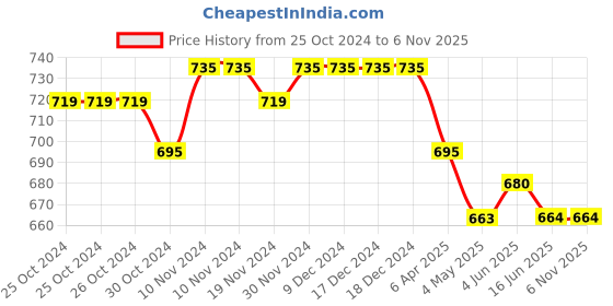 firstcry.com Mi Arcus Solid Jogger - Dark Green mi arcus Price History Graph from 25 Oct 2024 to 5 Nov 2025