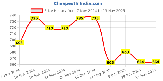 firstcry.com Mi Arcus Solid Jogger - Dark Green mi arcus Price History Graph from 7 Nov 2024 to 12 Nov 2025