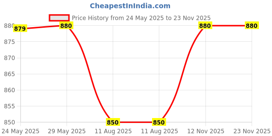 firstcry.com Mi Arcus Solid Knitted Blanket Green mi arcus Price History Graph from 24 May 2025 to 23 Nov 2025
