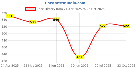 firstcry.com Mi Arcus Solid Pajama - Lilac mi arcus Price History Graph from 24 Apr 2025 to 22 Oct 2025