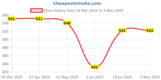 firstcry.com Mi Arcus Solid Pajama - Lilac mi arcus Price History Graph from 16 Mar 2025 to 5 Nov 2025