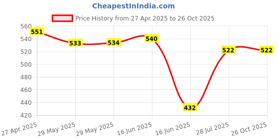 firstcry.com Mi Arcus Solid Pajama - Lilac mi arcus Price History Graph from 27 Apr 2025 to 26 Oct 2025