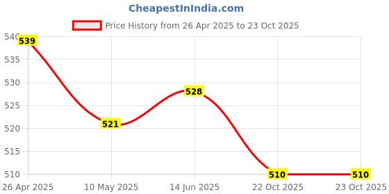 firstcry.com Mi Arcus Solid Pre Winter Wear Pajama - Green mi arcus Price History Graph from 26 Apr 2025 to 22 Oct 2025