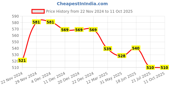 firstcry.com Mi Arcus Solid Stockings With Attached Bow - White mi arcus Price History Graph from 22 Nov 2024 to 11 Oct 2025