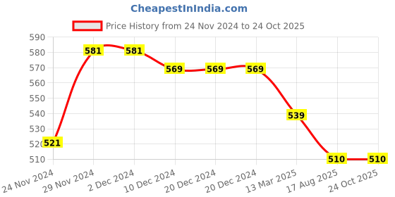 firstcry.com Mi Arcus Solid Stockings With Attached Bow - White mi arcus Price History Graph from 24 Nov 2024 to 23 Oct 2025