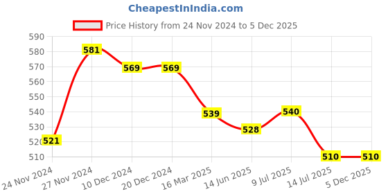 firstcry.com Mi Arcus Solid Stockings With Attached Bow - White mi arcus Price History Graph from 24 Nov 2024 to 3 Dec 2025