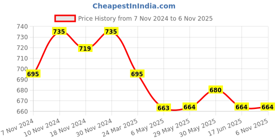 firstcry.com Mi Arcus Solid Trousers - Brown mi arcus Price History Graph from 7 Nov 2024 to 5 Nov 2025