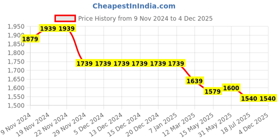 firstcry.com Mi Arcus Solid Trousers - Navy Blue mi arcus Price History Graph from 9 Nov 2024 to 4 Dec 2025