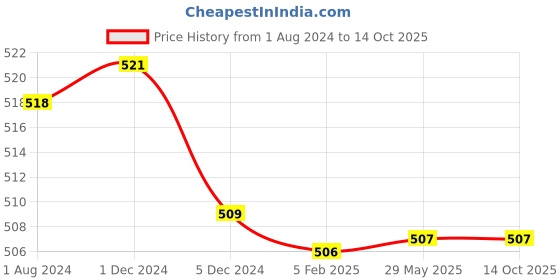 firstcry.com Mi Arcus Sophie Bunny Soft Toy Pink - Height 30 cm mi arcus Price History Graph from 1 Aug 2024 to 14 Oct 2025