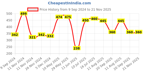 firstcry.com Mi Arcus Spring Bunny Wall Hanging - White mi arcus Price History Graph from 9 Sep 2024 to 21 Nov 2025